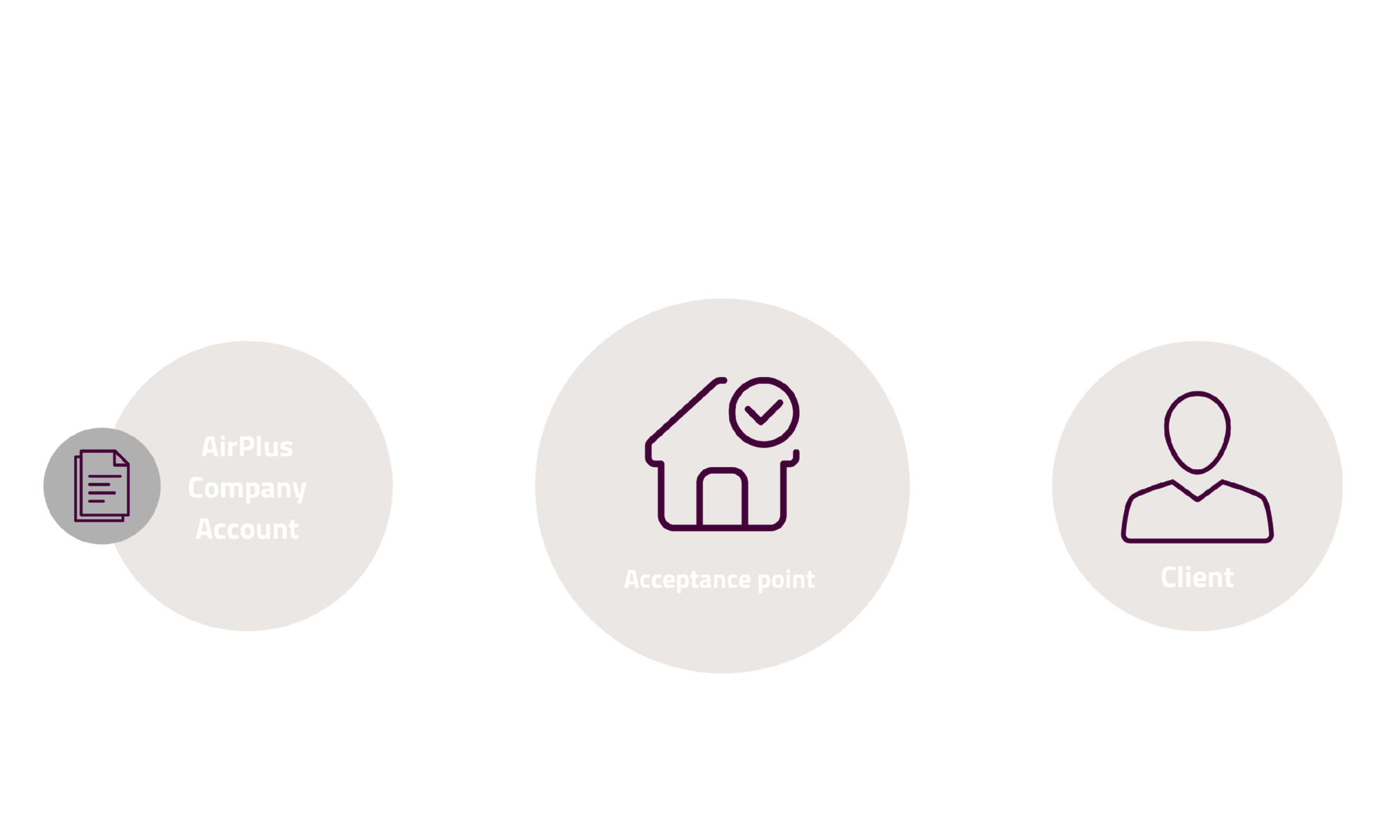 Process flow for AirPlus payments