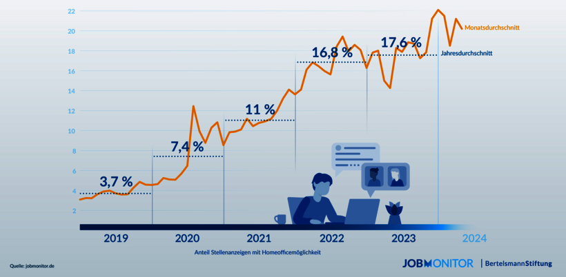 Schon jetzt zeigt sich, dass sich auch 2024 der Trend zu Homeoffice-Angeboten bei Stellenanzeigen verstärkt. © Bertelsmann Stiftung