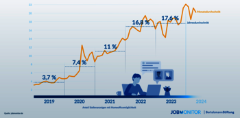 Schon jetzt zeigt sich, dass sich auch 2024 der Trend zu Homeoffice-Angeboten bei Stellenanzeigen verstärkt. © Bertelsmann Stiftung