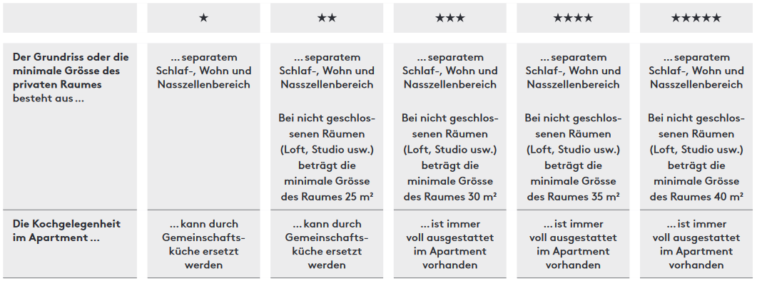 Kategorien der Klassifikation von Serviced Apartments in der Schweiz